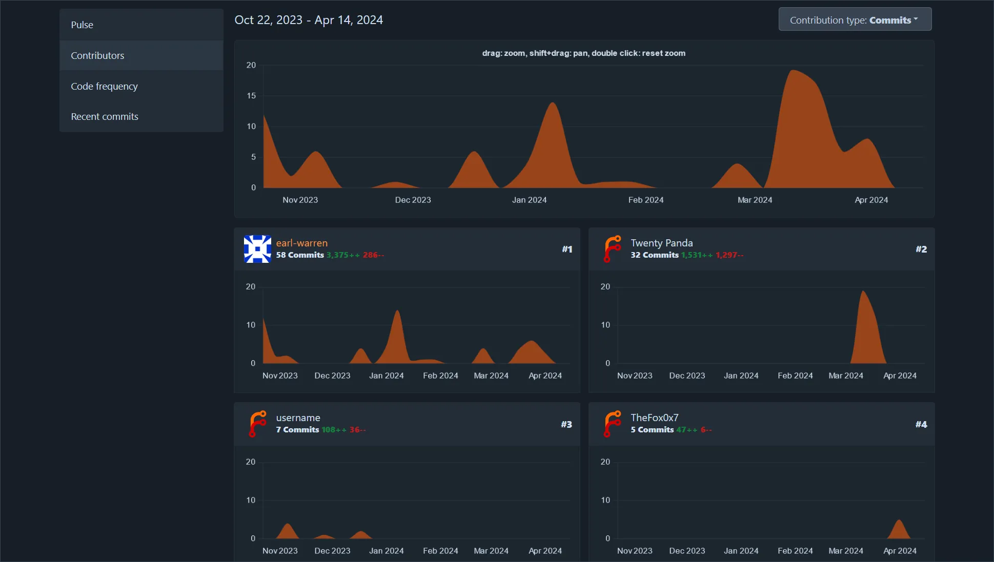 Contributors activity graph