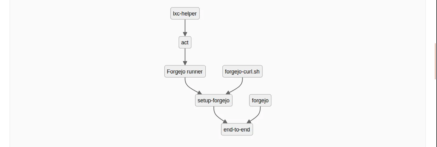 Forgejo ecosystem